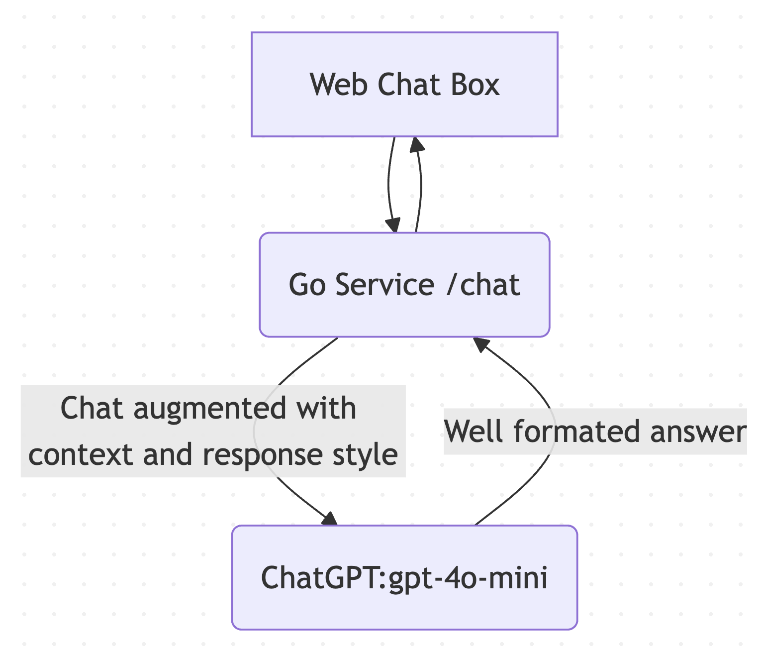 Diagram showing the chat UI flowing into the Go service, which proxies calls to the OpenAI API with embedded Markdown context.